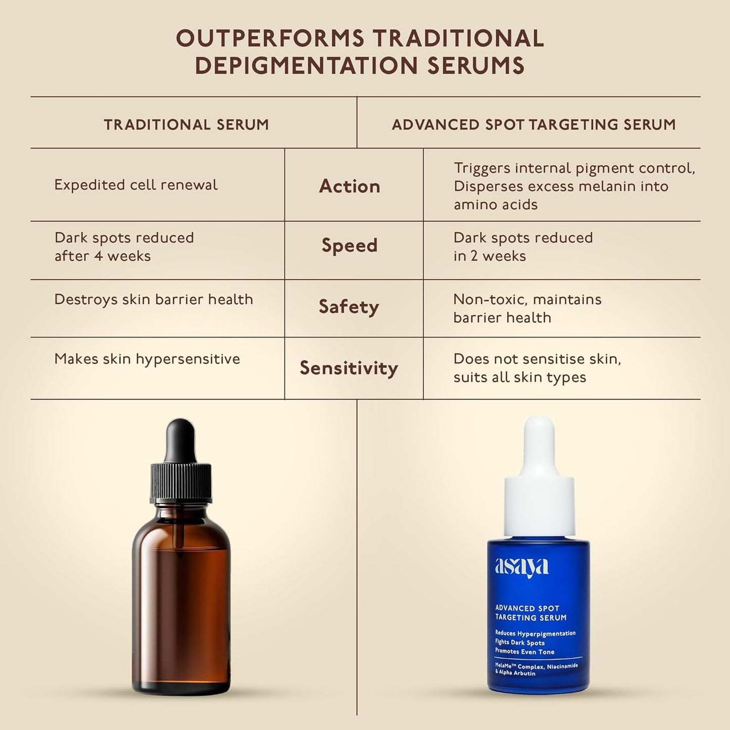 Asaya Advanced Spot Pigmentation Face Serum | Reduces Dark Spots, Melasma, Acne Marks & Hyperpigmentation | MelaMe™ Complex, Niacinamide & Alpha Arbutin | Lightweight & Fast Absorbing | For Men & Women | Oily, Dry & Sensitive Skin - 30ml