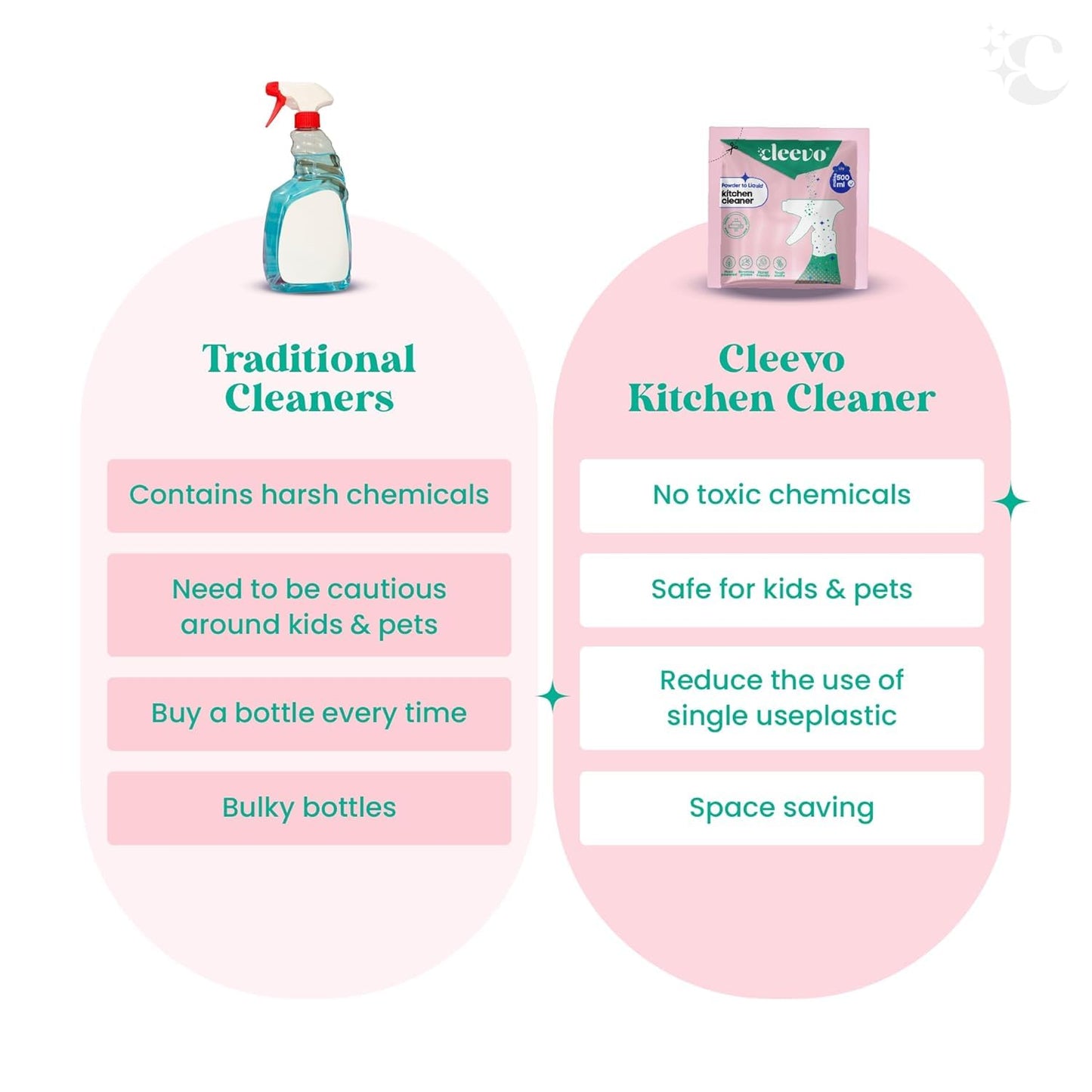 Cleevo Kitchen Cleaner Spray 1L Bottle Pack (2 Sachets makes 1 Litre)|Powder to Liquid | | Non-Toxic Degreaser for Gas Stove, Chimney & Countertop | Surface Cleaner (Lilly)
